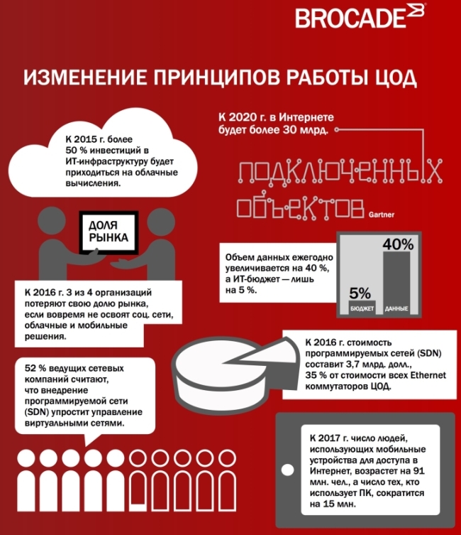 Brocade – сетевые фабрики будущего