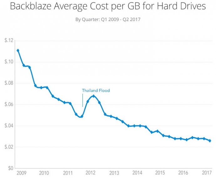 Жёсткие диски: удельная стоимость хранения данных подошла к нижнему пределу