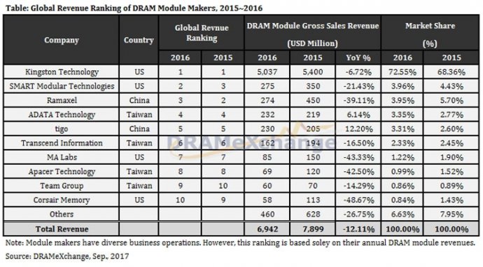 Больше всего модулей памяти для ПК в мире выпускает Kingston